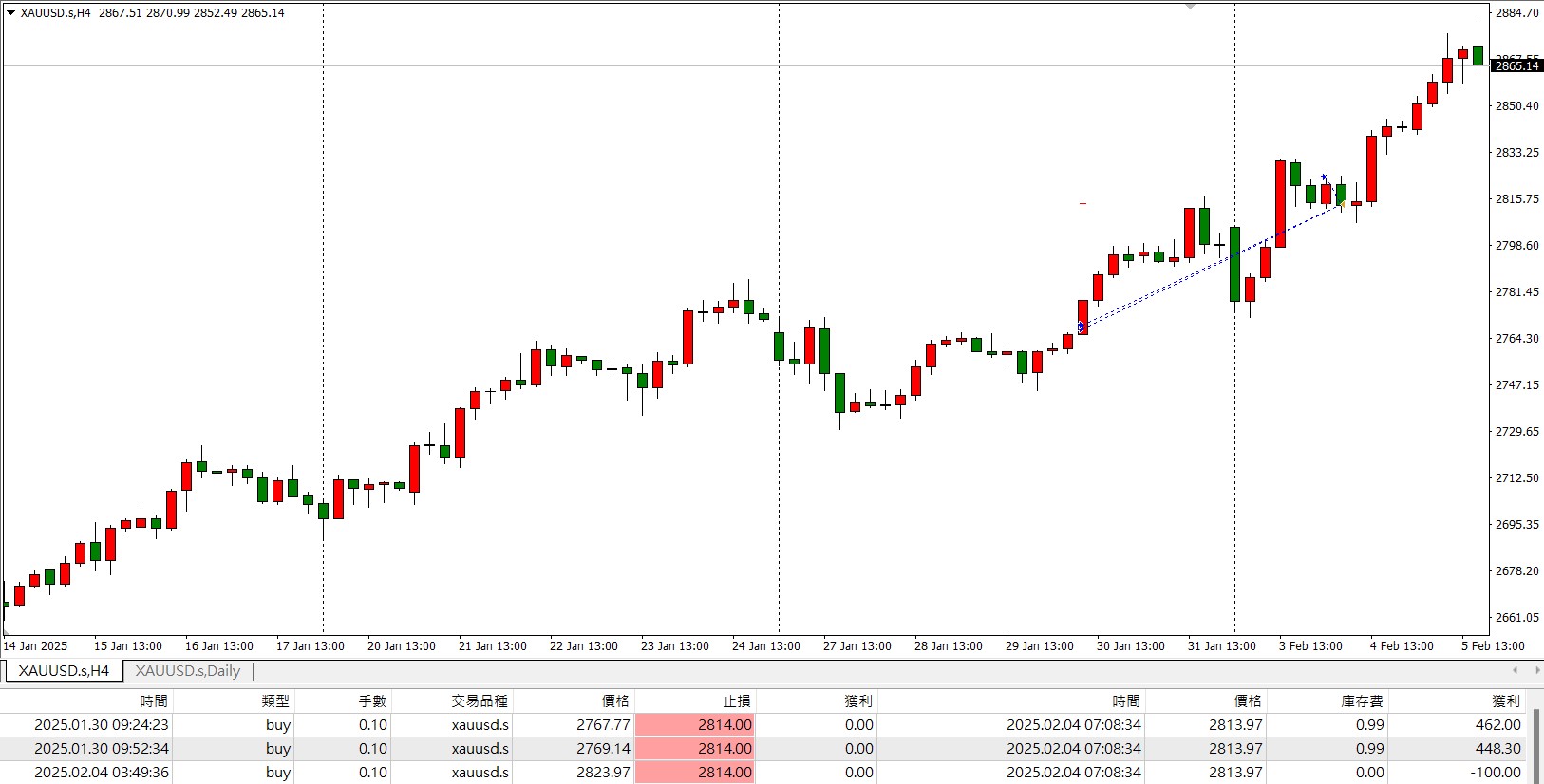 黃金交易紀錄20250130 里歐操盤人生 | 投資 | 交易 | 外匯 | 期貨