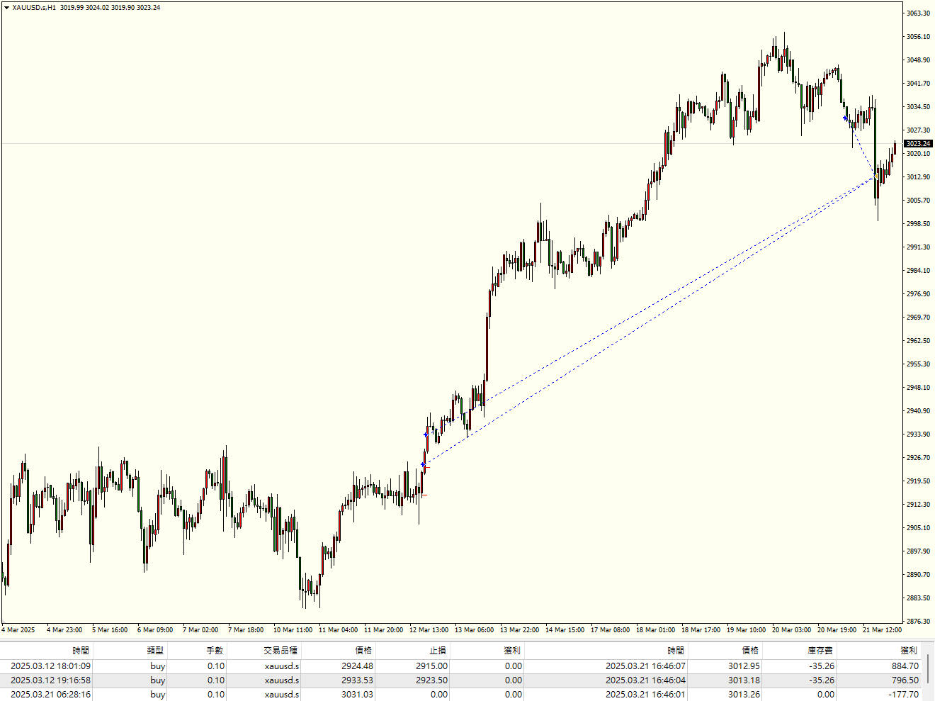 黃金交易日誌20250312 黃金交易