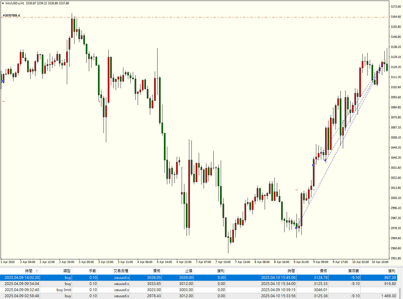 黃金交易日誌20240409 黃金交易日誌20250327